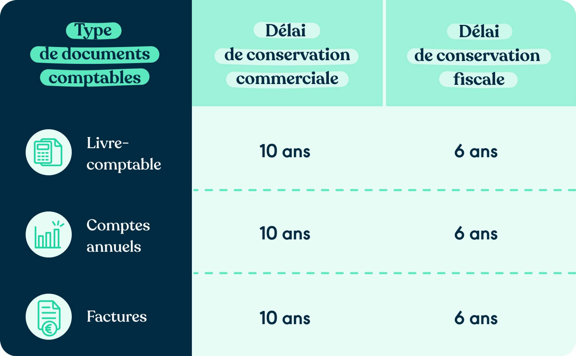  Tableau des principaux délais de conservation des documents comptables pour les entreprises