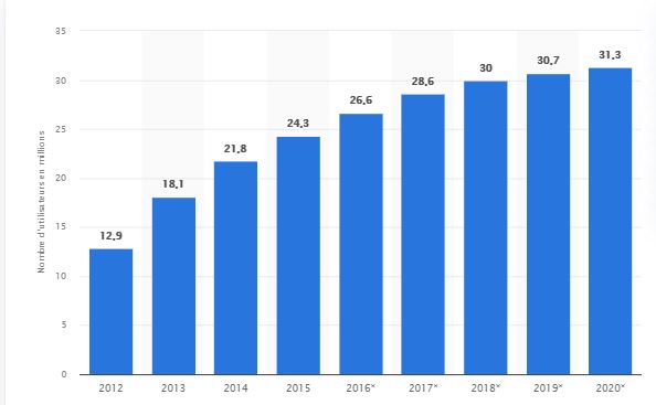 Number of tablet users in France since 2012