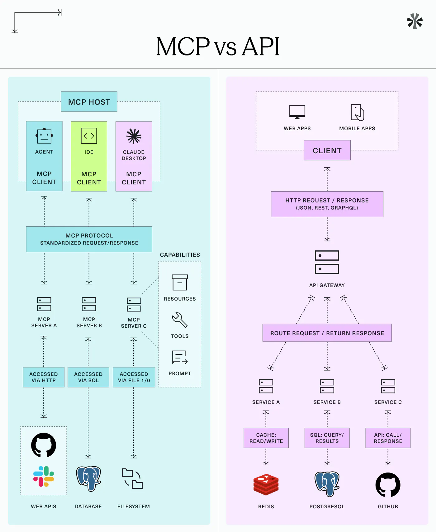 MCP vs API