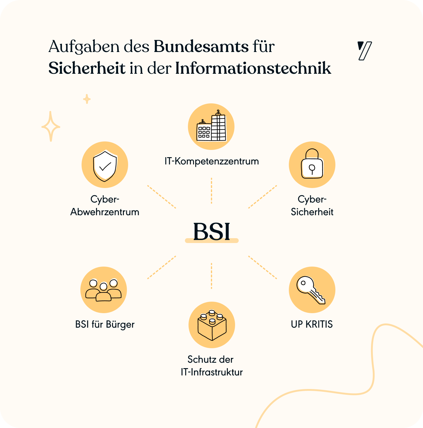 Das Bundesamt Für Sicherheit In Der Informationstechnik (BSI)