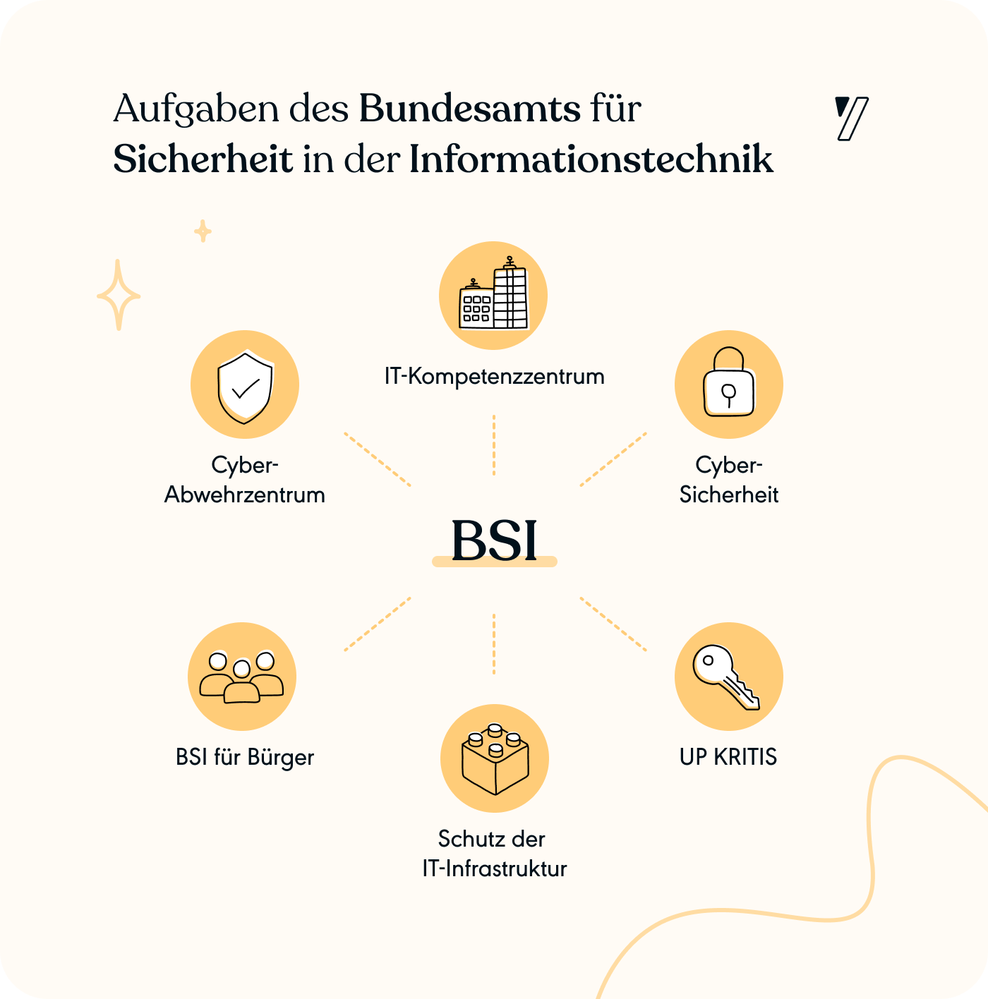 Aufgabenbereiche des Bundesamts für Sicherheit in der Informationstechnik (BSI)