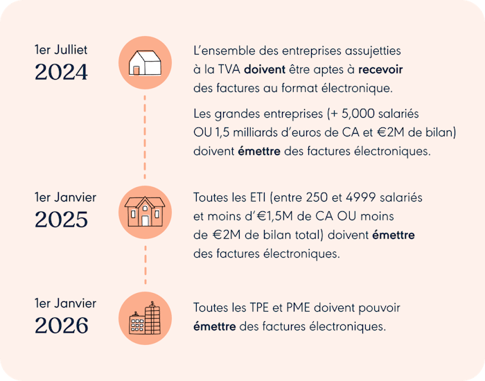 facture électronique: détails des obligations et calendrier officiel
