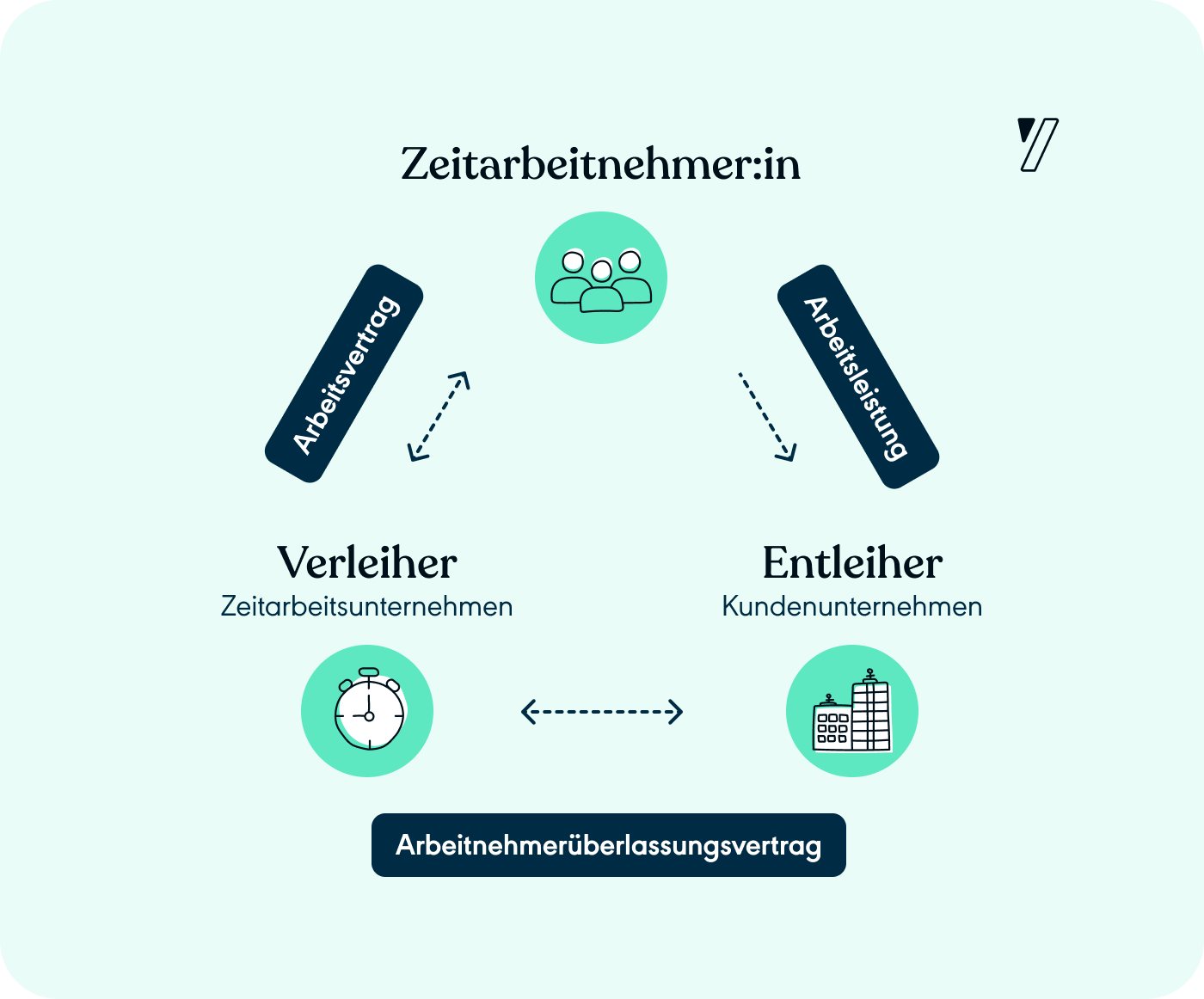 Dreiecksbeziehung Arbeitnehmerüberlassung