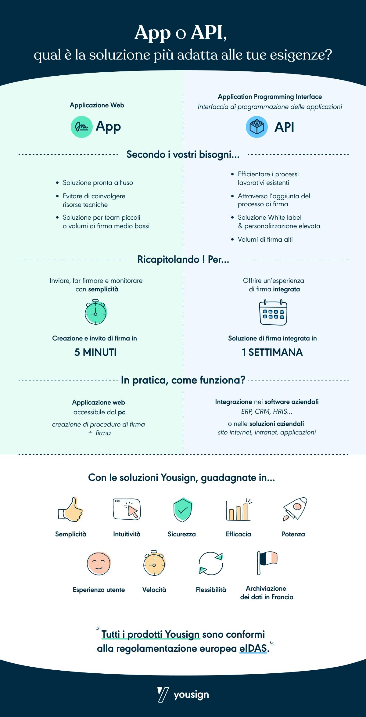 Infografica applicazione o API memo