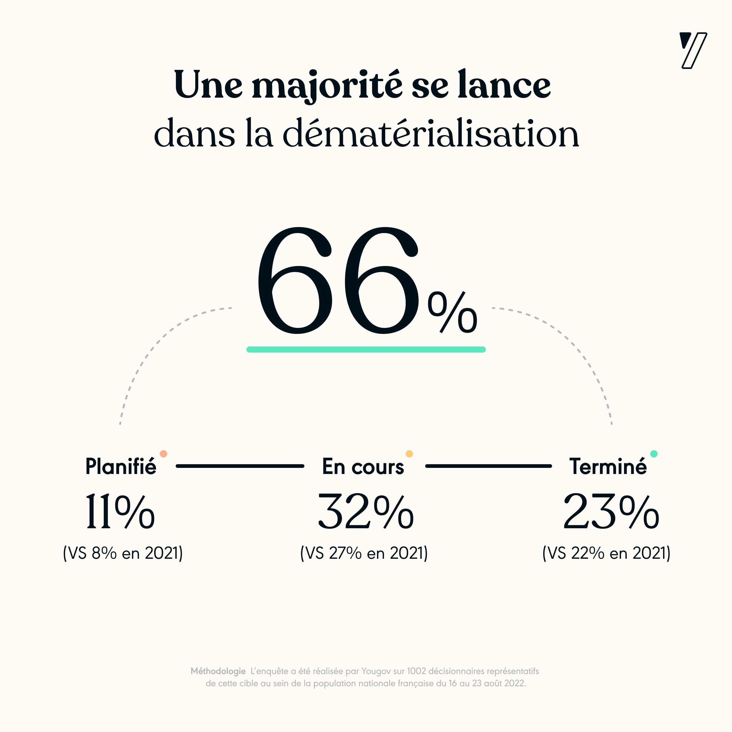 66% se lance dans la dématérialisation