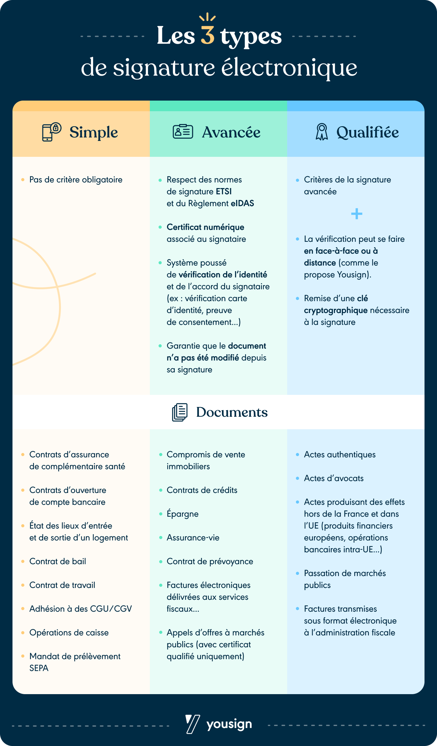 Infographie comparative signature électronique simple avancée qualifiée