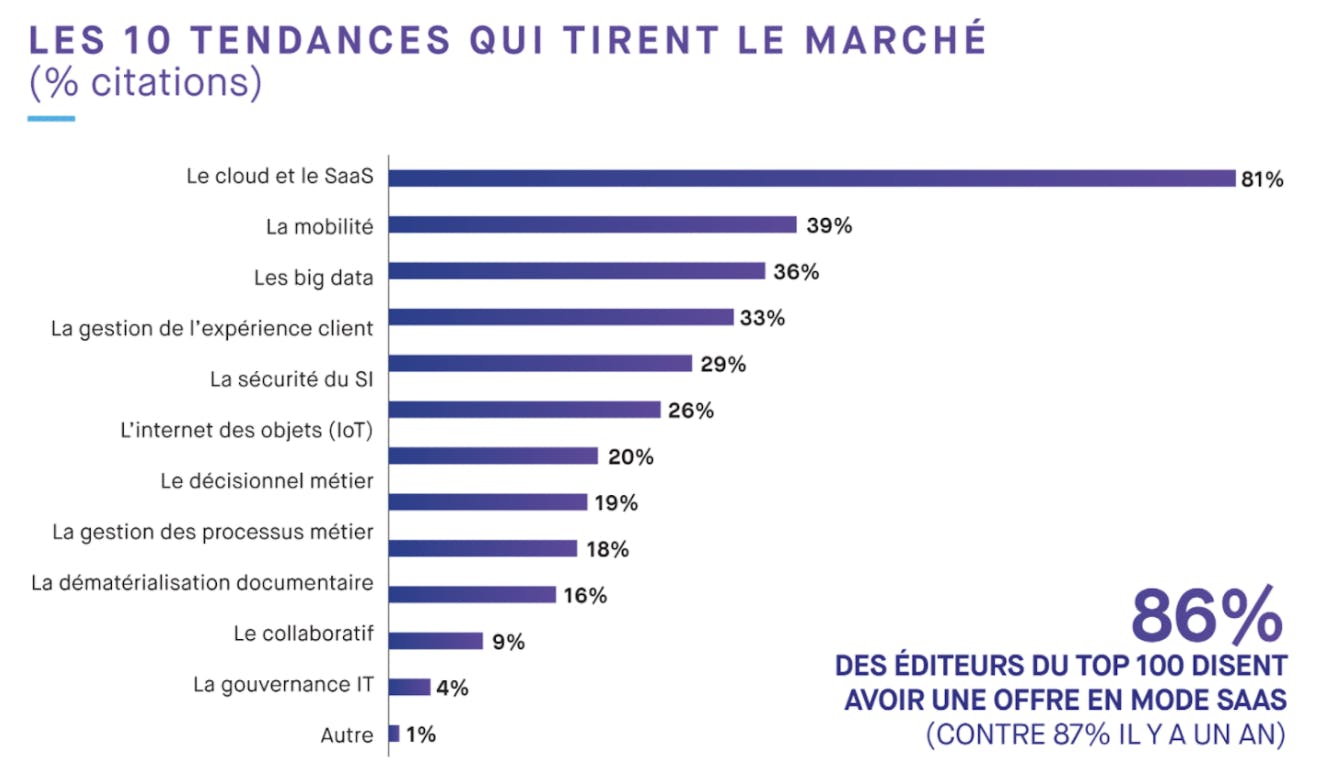  Palmarès 2019 issu de Truffle Capital