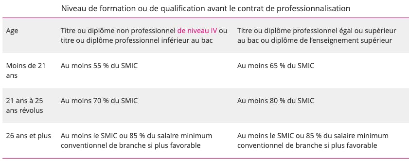 Montant du salaire versé en fonction de l'âge du bénéficiaire et du niveau de sa formation