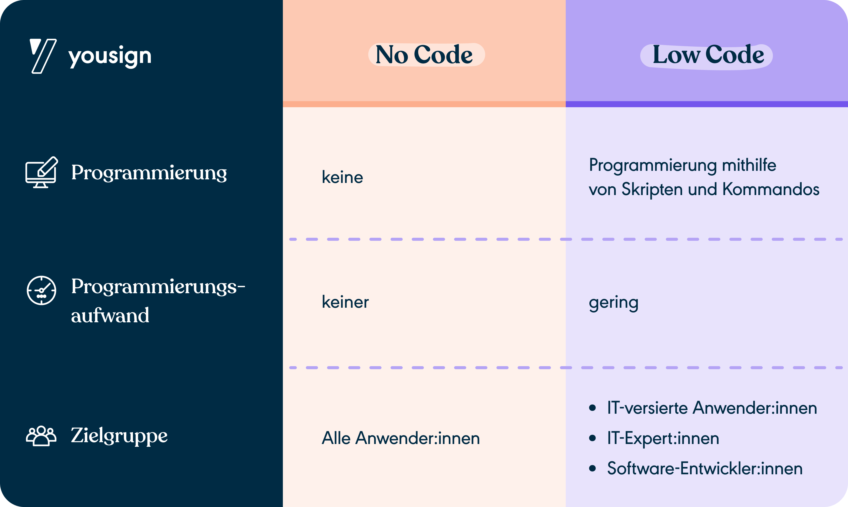 Unterschiede zwischen Low Code und No Code