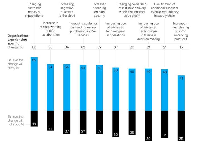 Biggest changes also most likely to remain in the long term