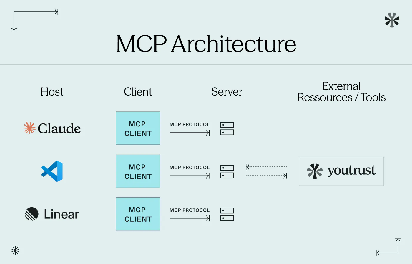 MCP architecture