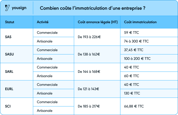 Combien coûte l’immatriculation d’une entreprise 