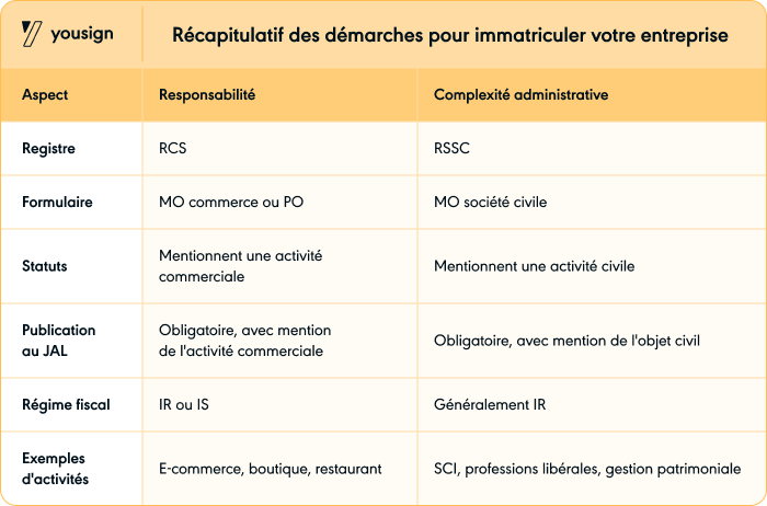 Récapitulatif des démarches pour immatriculer votre entreprise