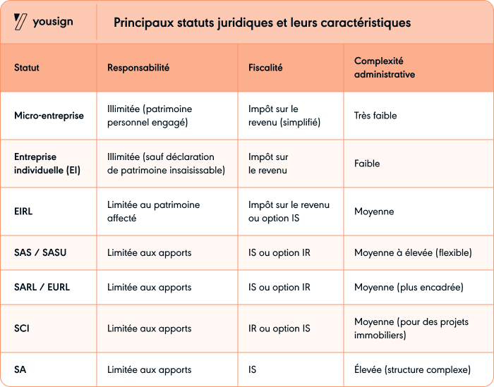 Principaux statuts juridiques et leurs caractéristiques