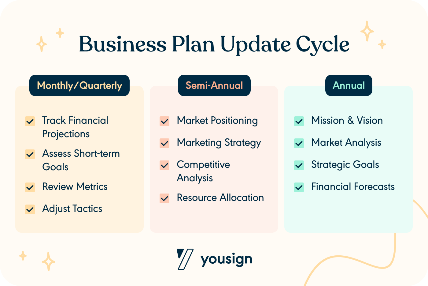 Business Plan Update Cycle