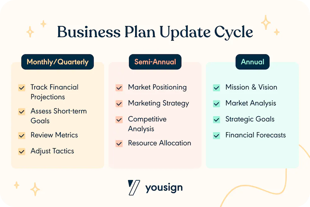 When to Update Your Business Plan: A Guide | Yousign