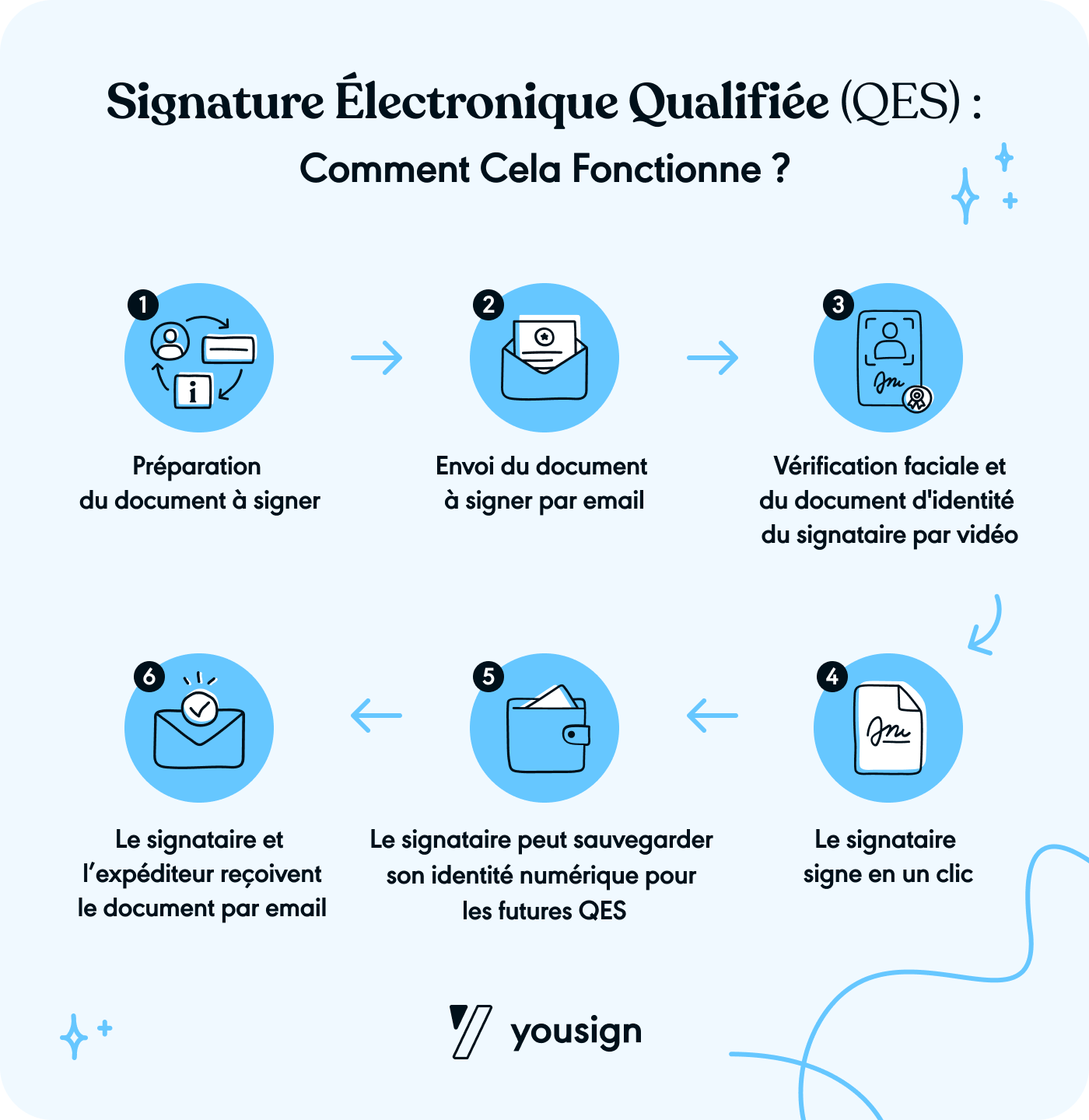 Fonctionnement de la signature électronique qualifiée (QES)