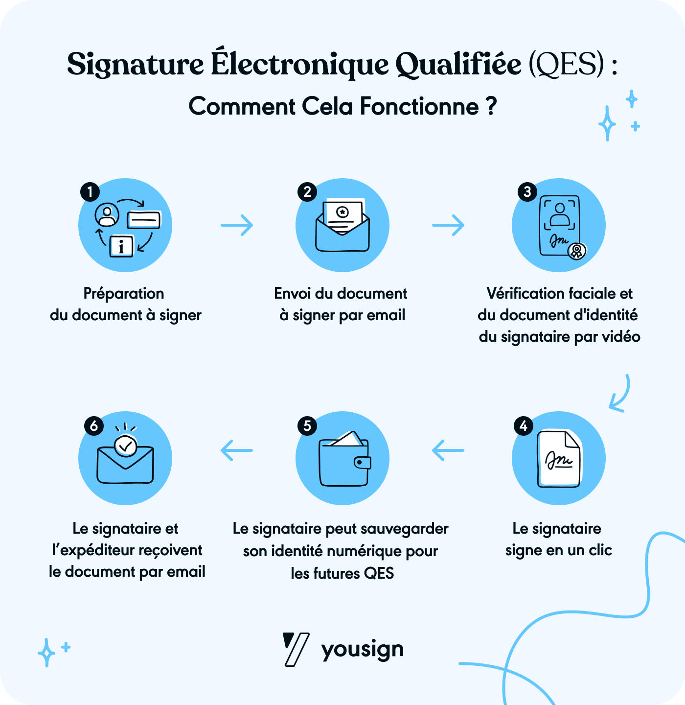 Fonctionnement de la signature électronique qualifiée