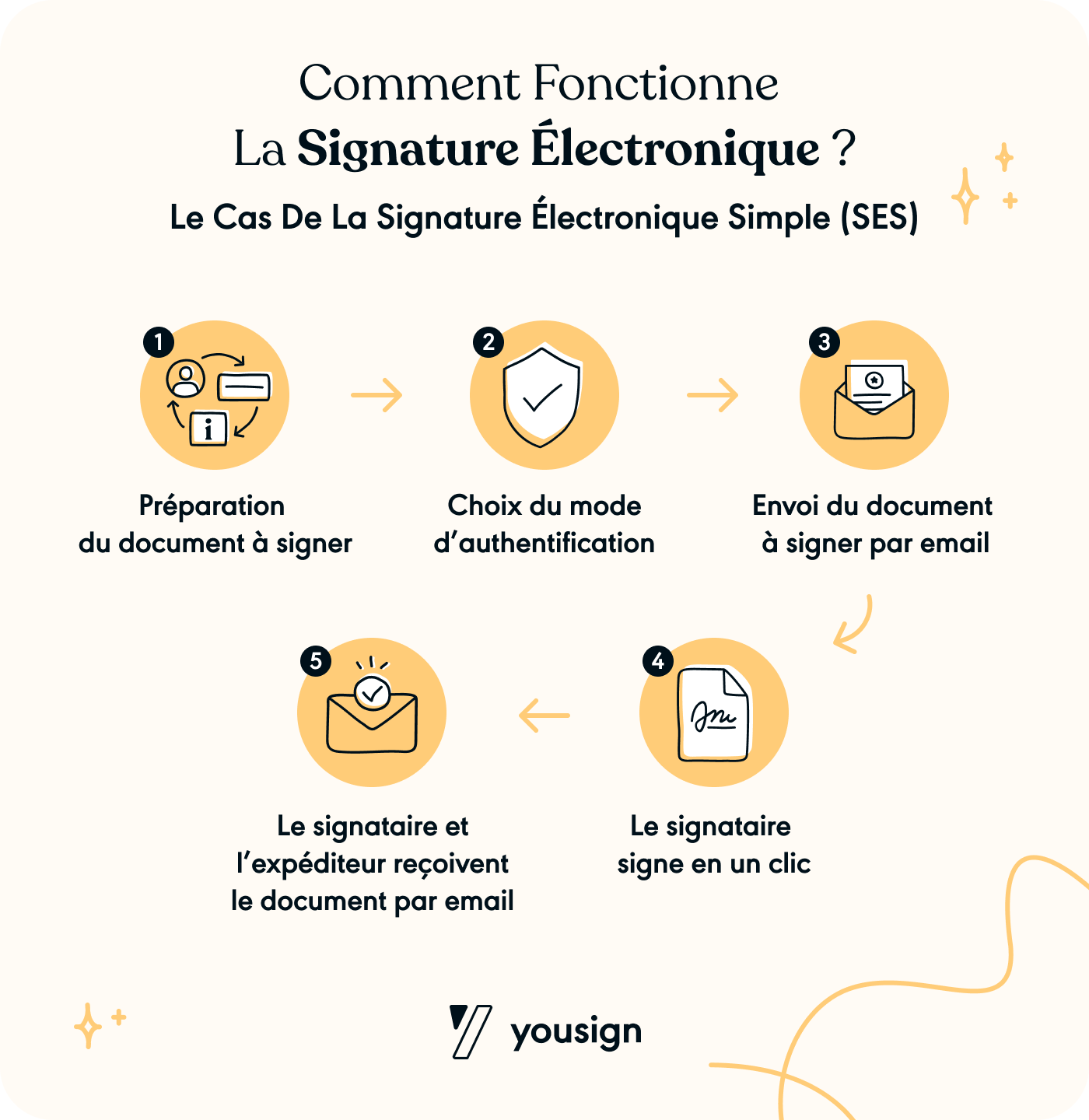 Fonctionnement de la signature électronique simple (SES)