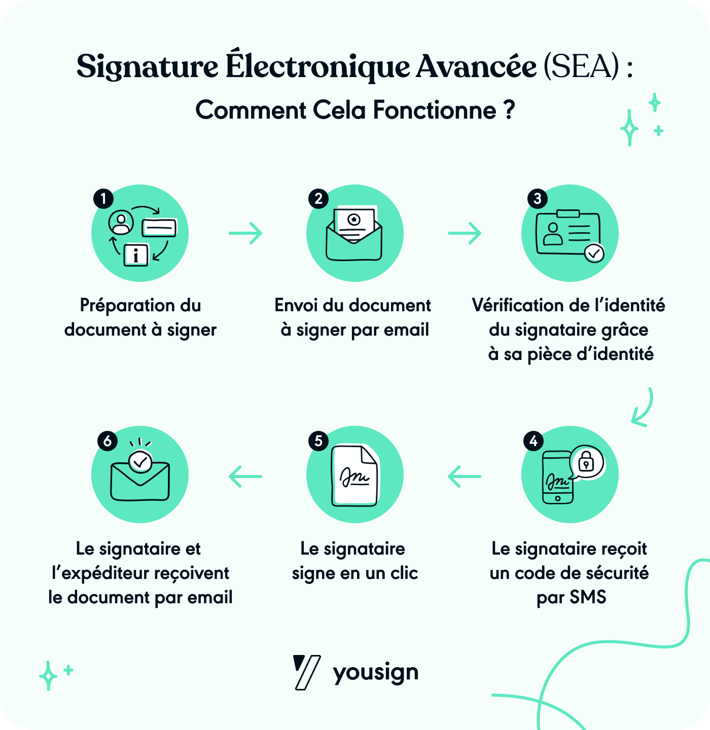 Fonctionnement de la signature électronique avancée