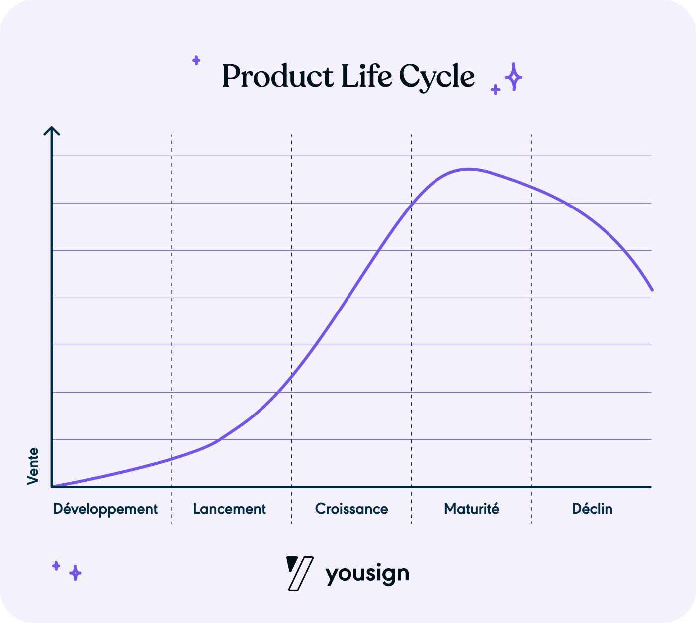 Product life cycle ou cycle de vie d'un produit