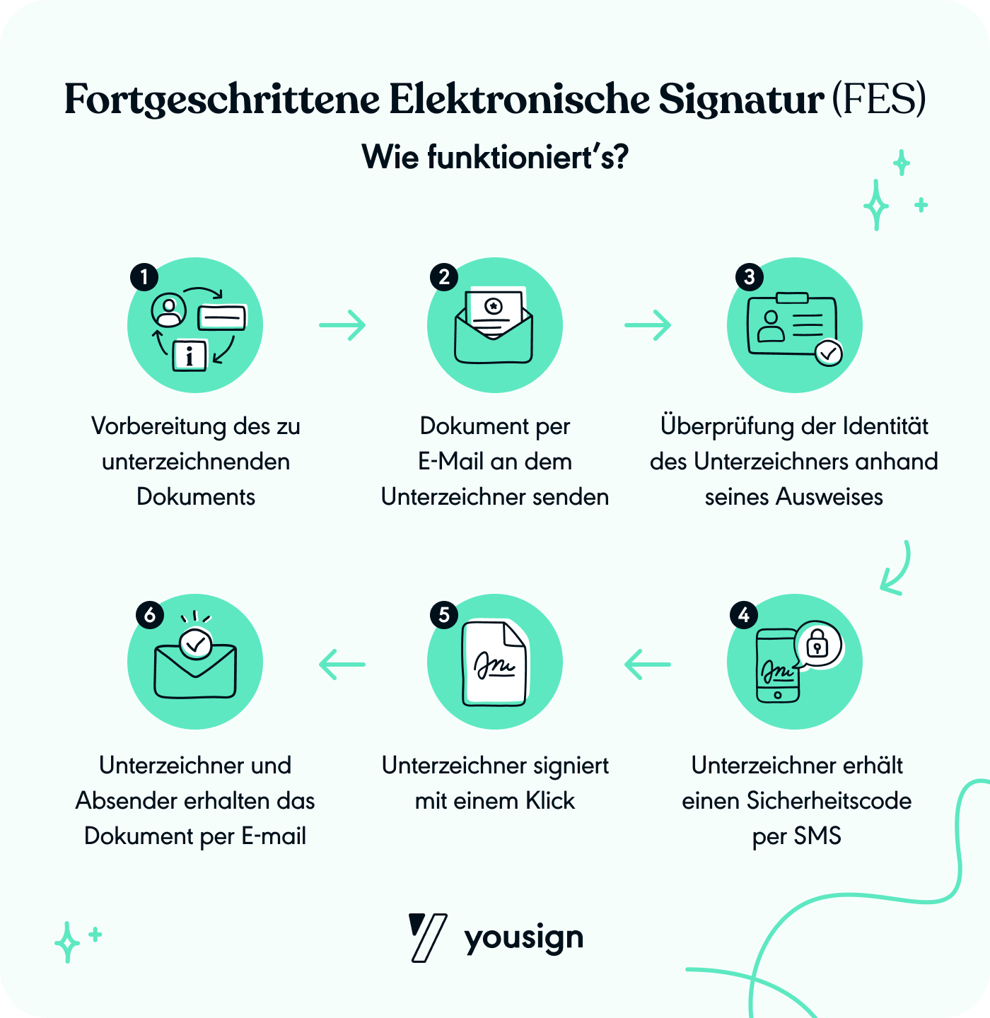 Was Ist Eine Fortgeschrittene Elektronische Signatur (FES)?