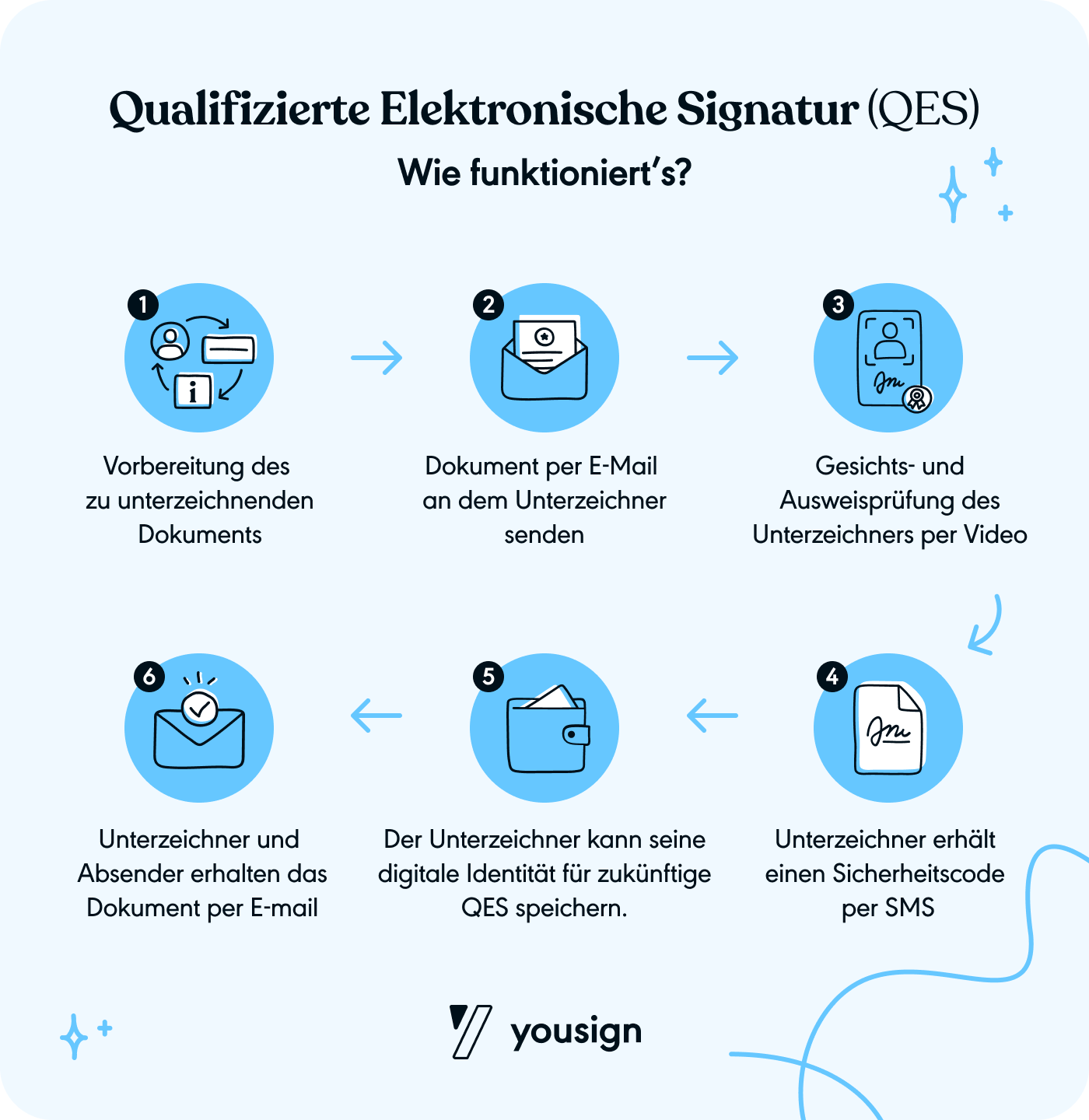 Qualifizierte Elektronische Signatur (QES) 