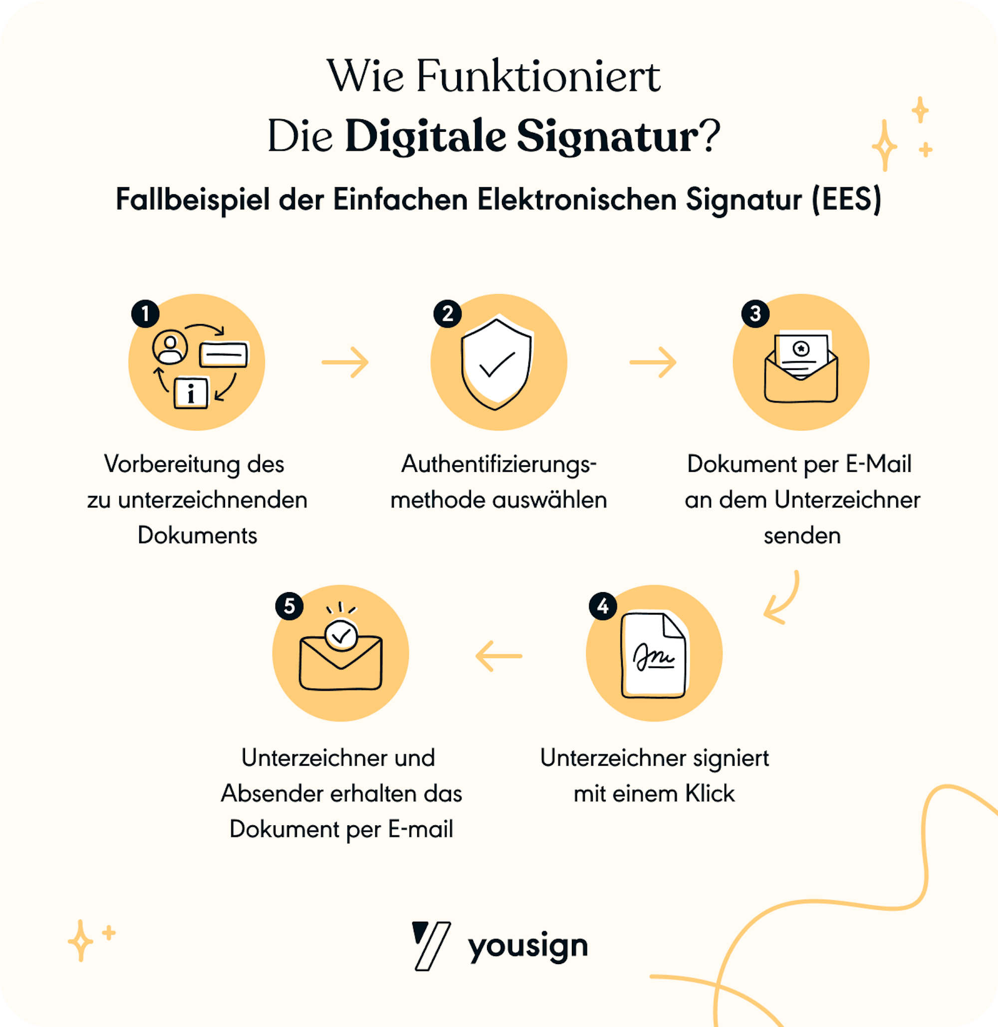 Elektronische Signaturen kostenlos erstellen