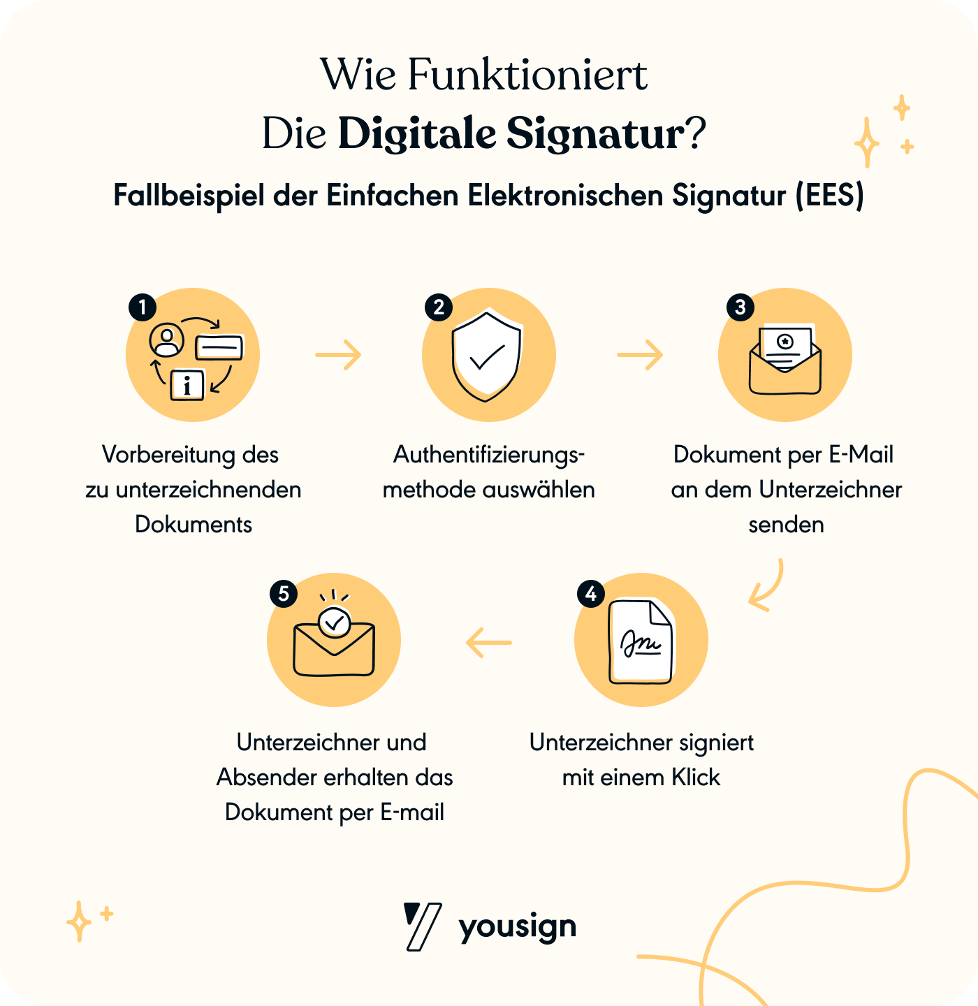 Fallbeispiel der Einfachen Elektronischen Signatur 