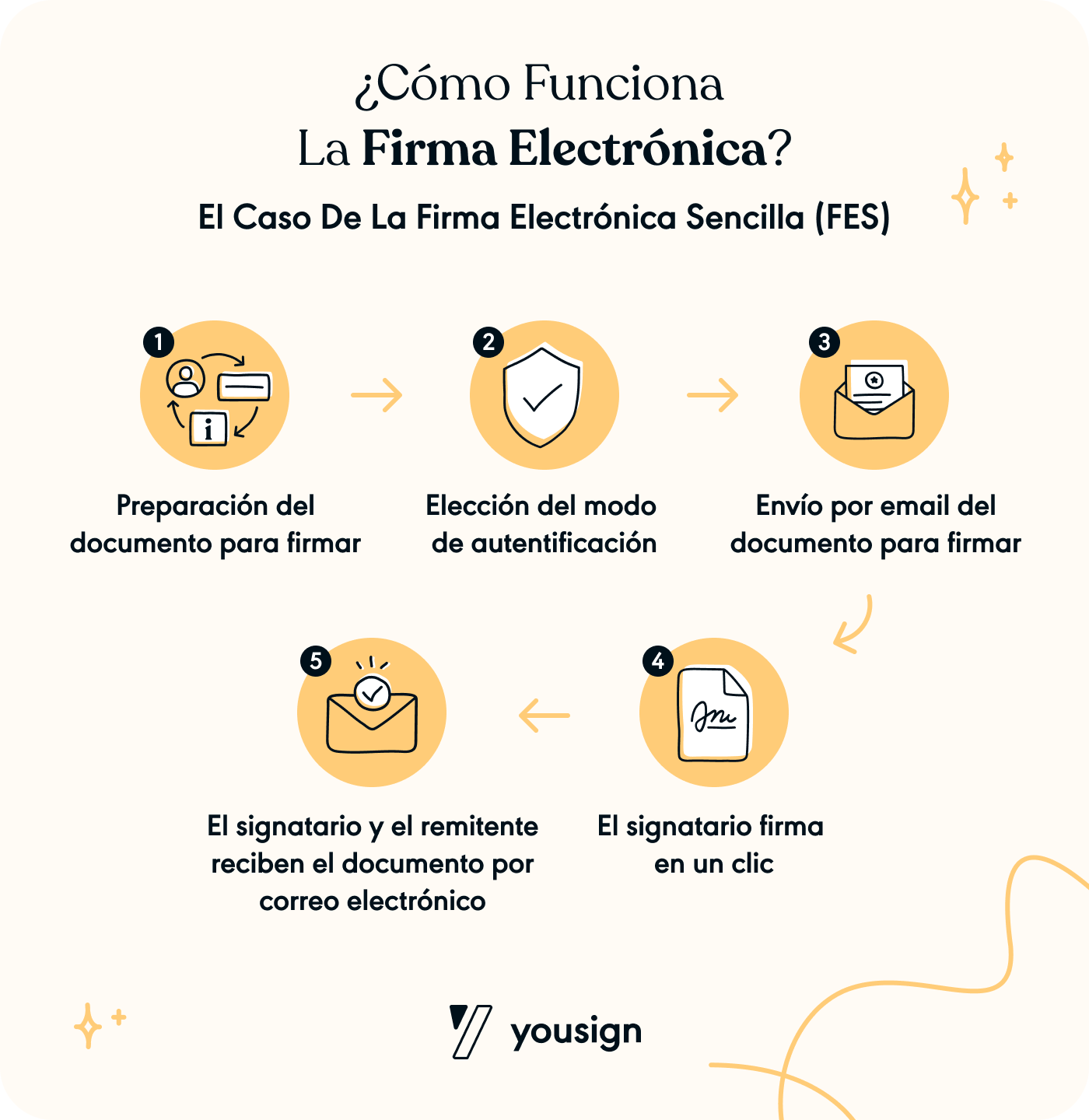 Firma electrónica sencilla