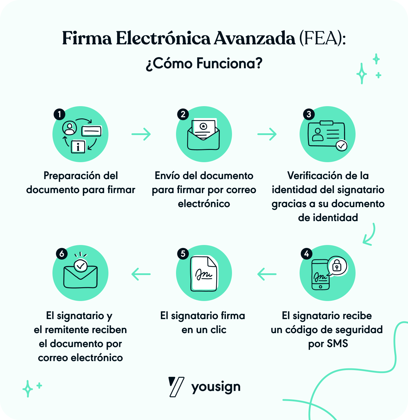 La firma electrónica avanzada