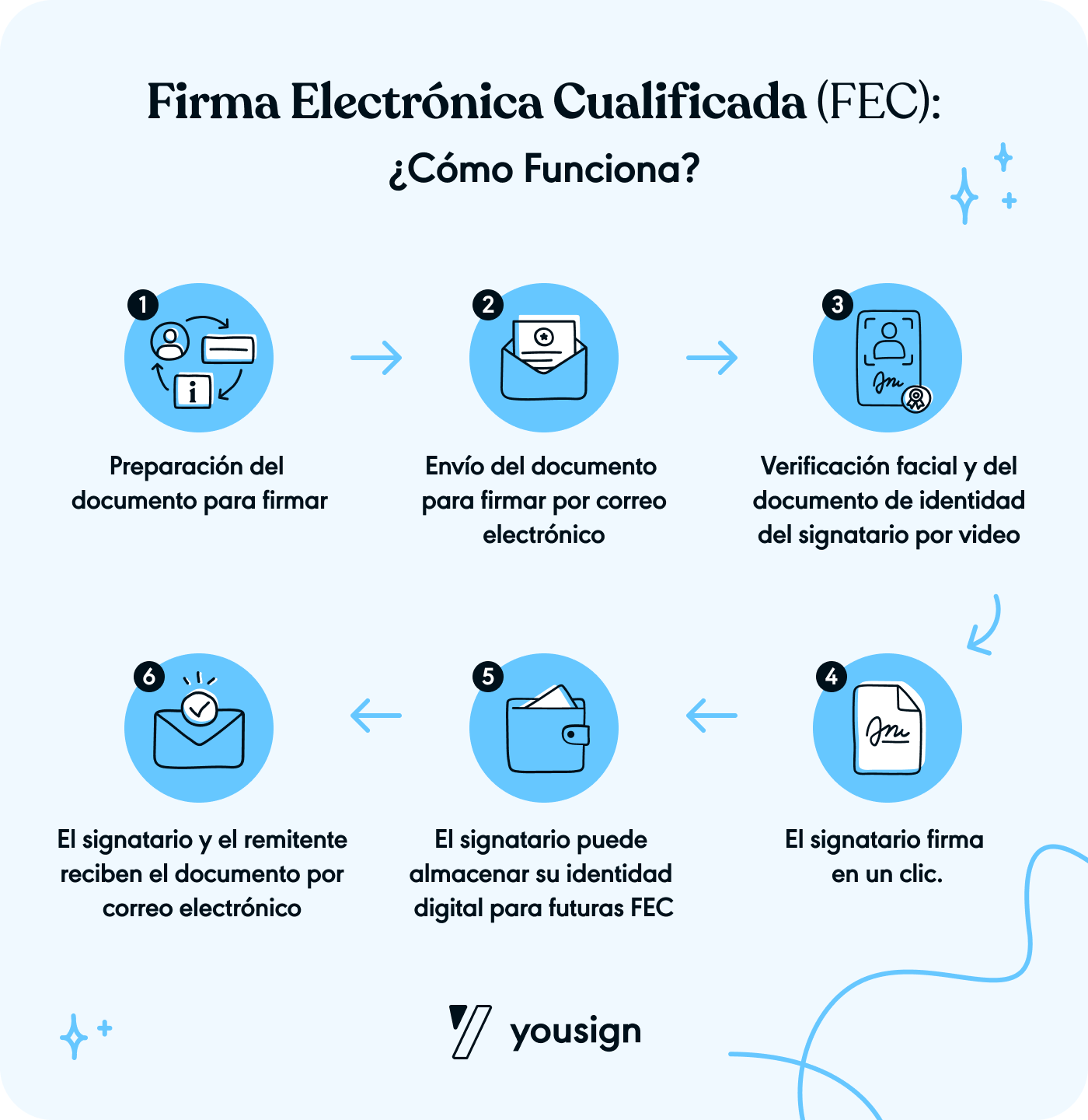 La firma electrónica cualificada