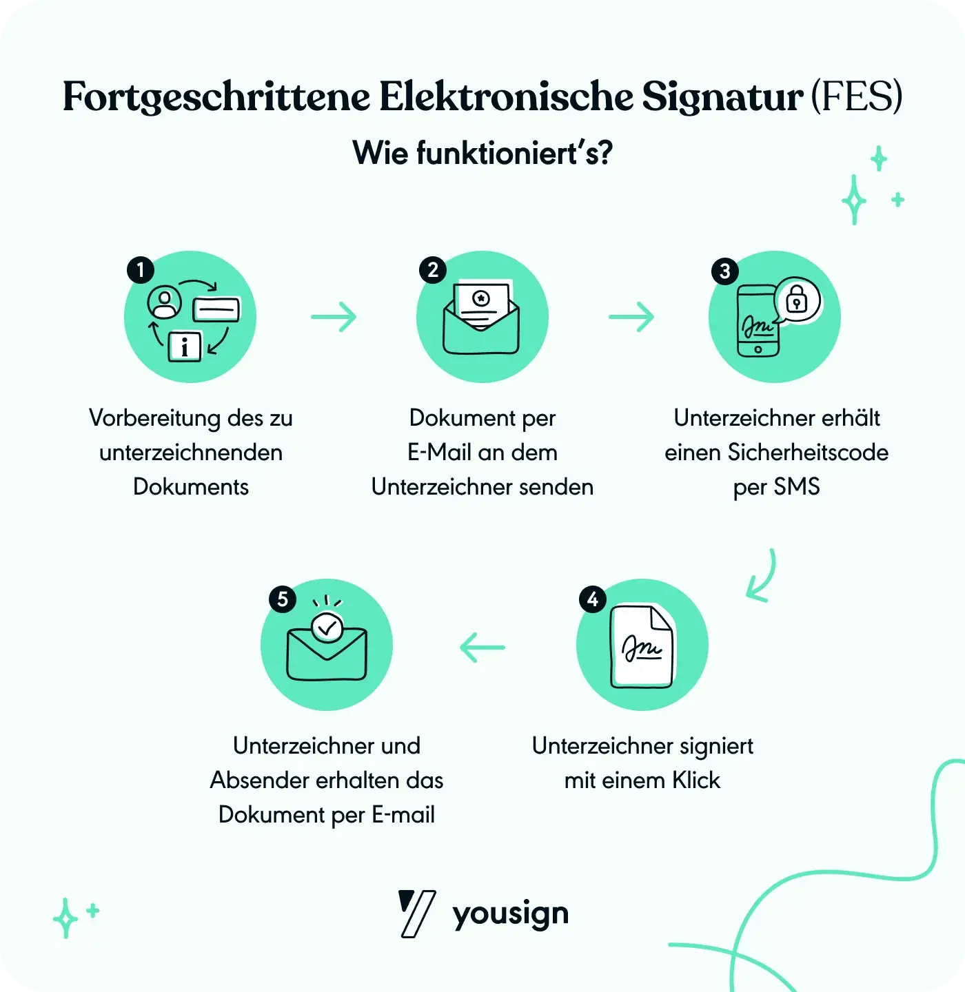 Fortgeschrittene Elektronische Signatur (FES)