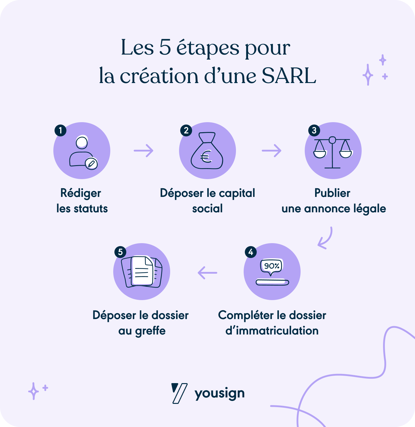 Etapes création SARL