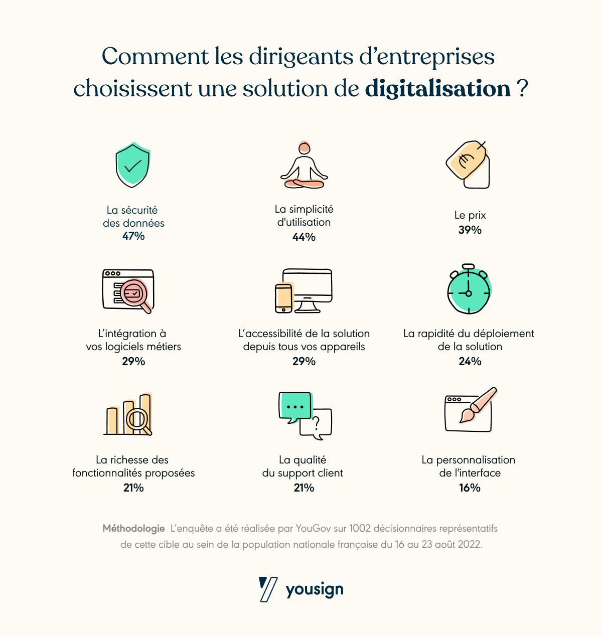 Comment les dirigeants d'entreprises choisissent une solution de digitalisation