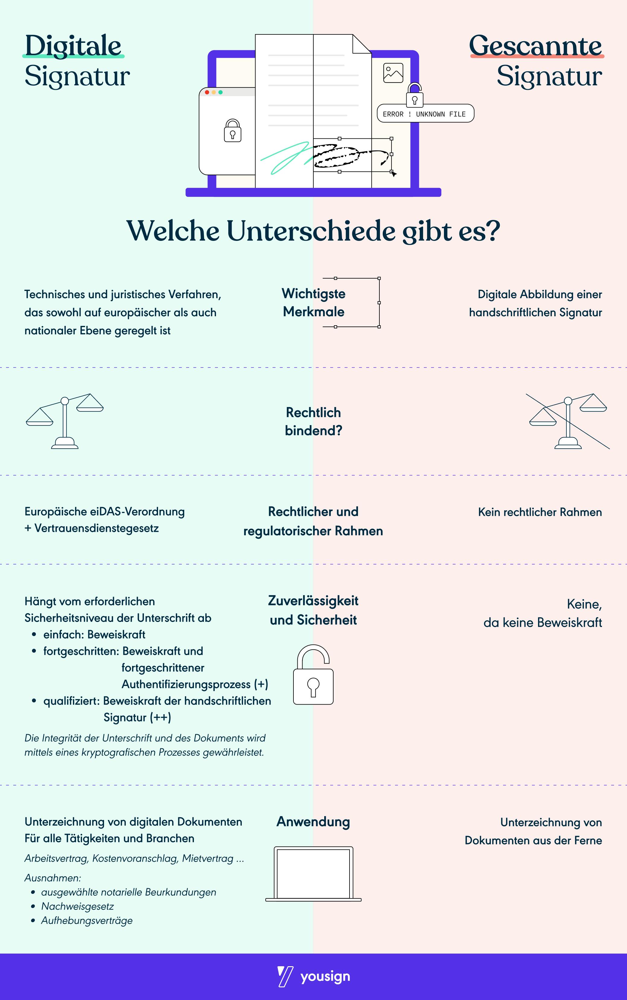 Elektronische vs. gescannte Unterschriften