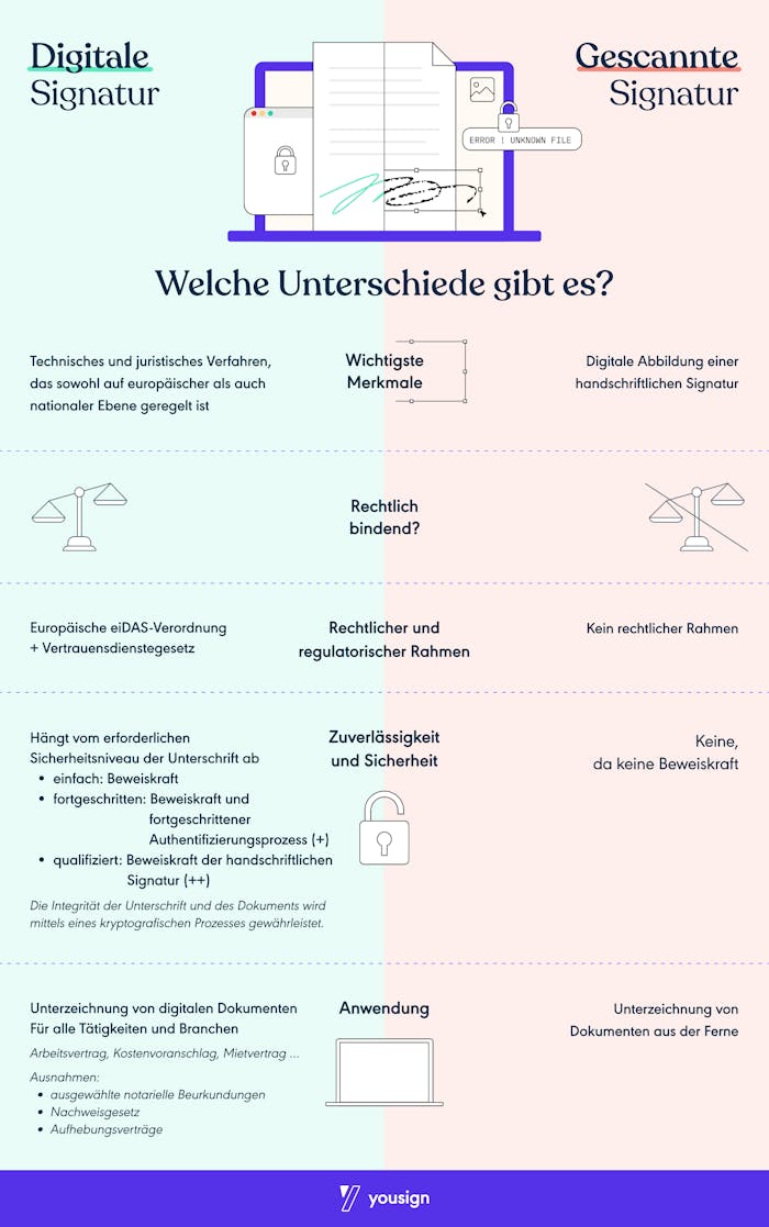 Grafik: Unterschiede zwischen der eingescannten und der elektronischen Unterschrift