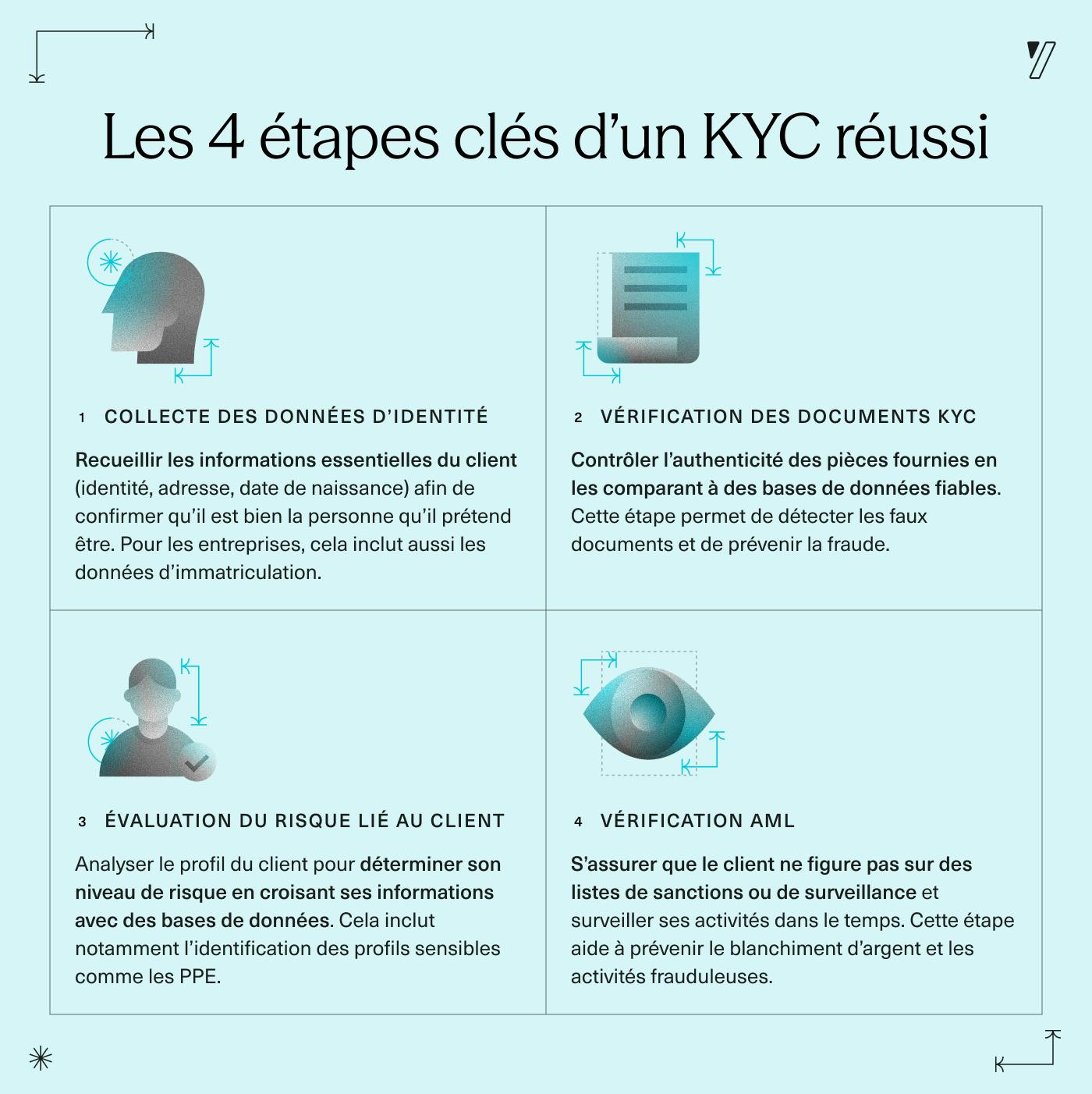 Les 4 étapes clés d'un KYC réussi