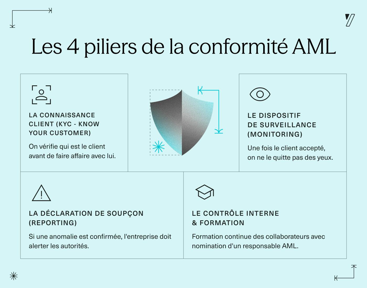 Les 4 piliers de la conformité AML