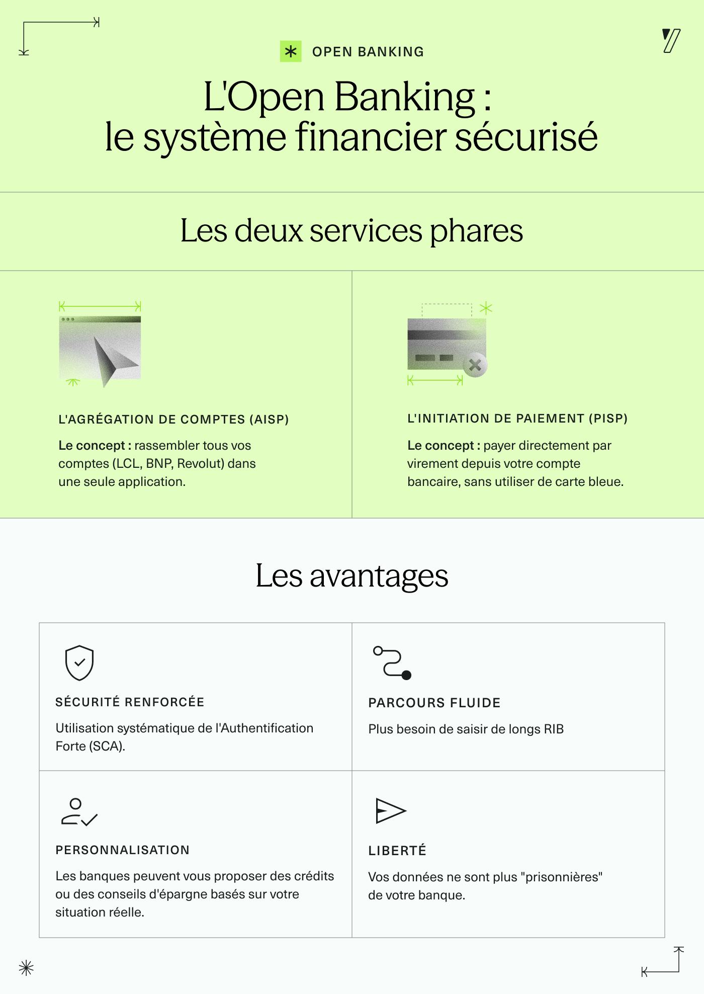 L'open banking : le système financier sécurisé