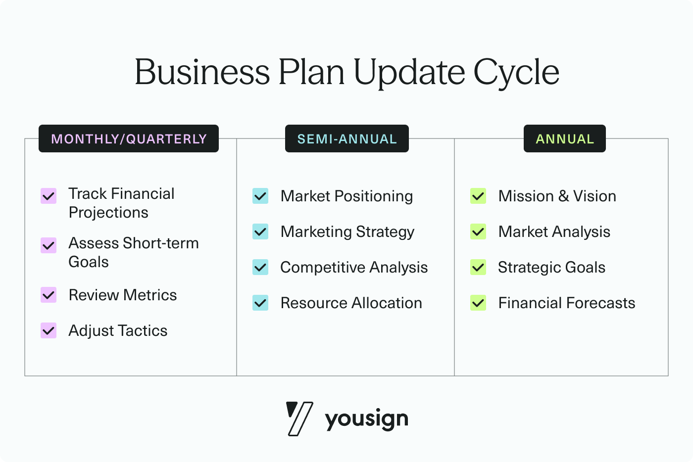 Business Plan Update Cycle