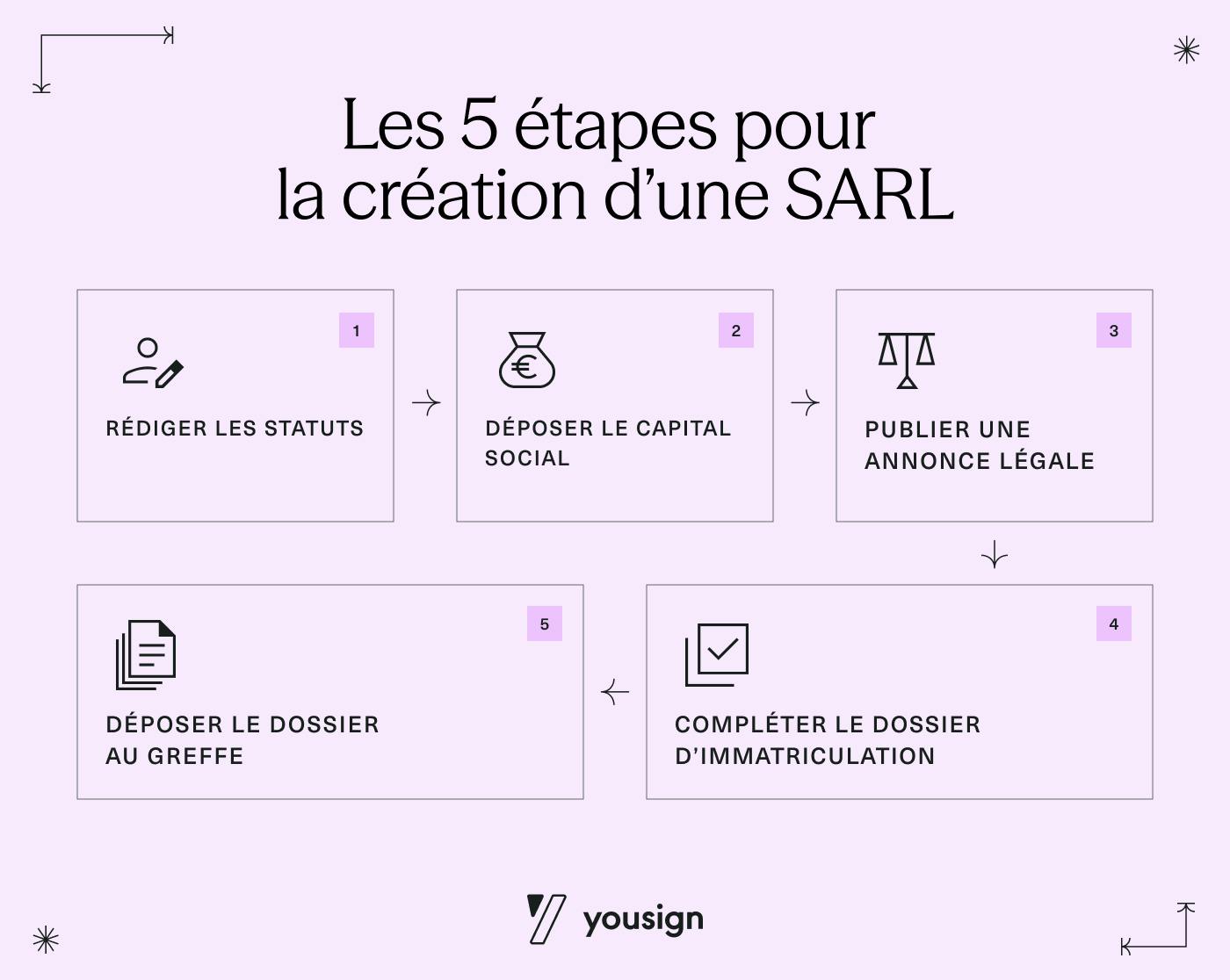 Les 5 étapes pour  la création d’une SARL