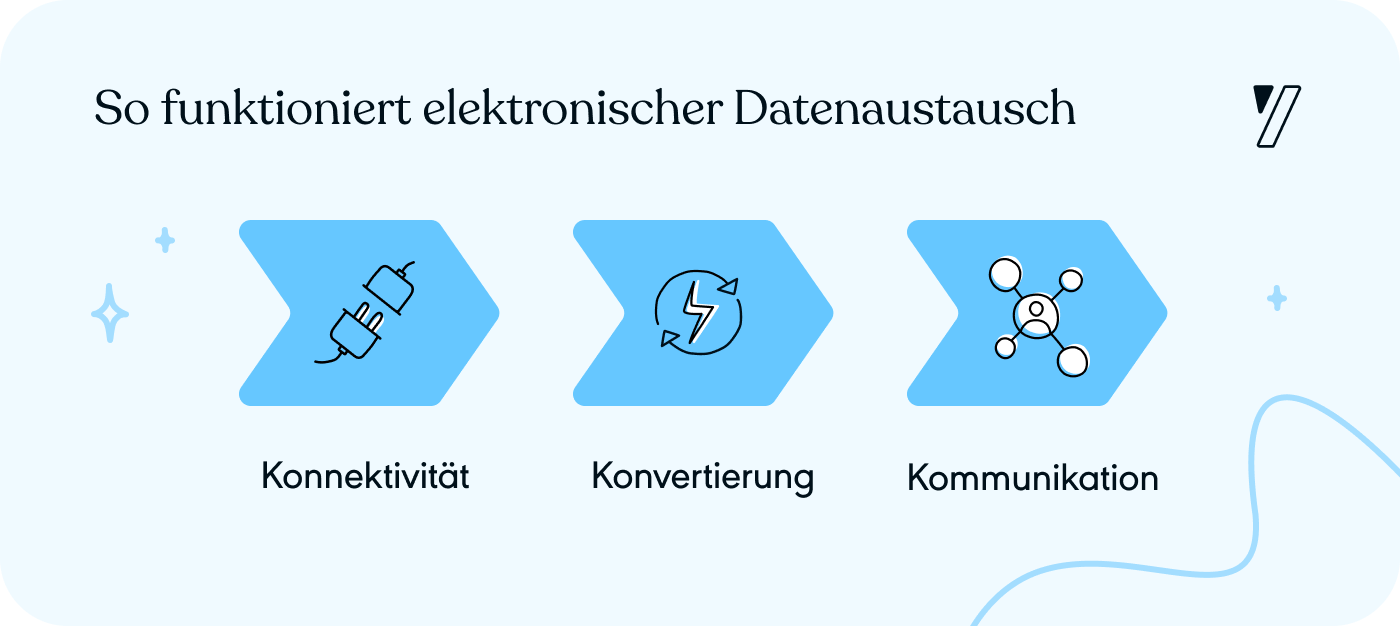 So funktioniert elektronischer Datenaustausch