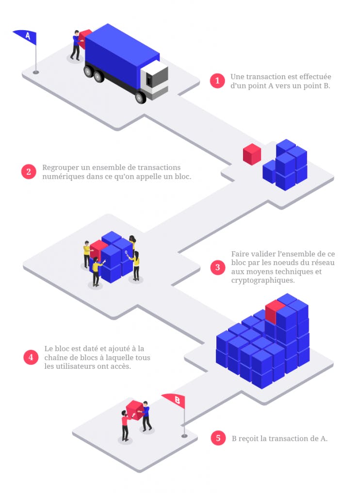Schéma fonctionnement blockchain
