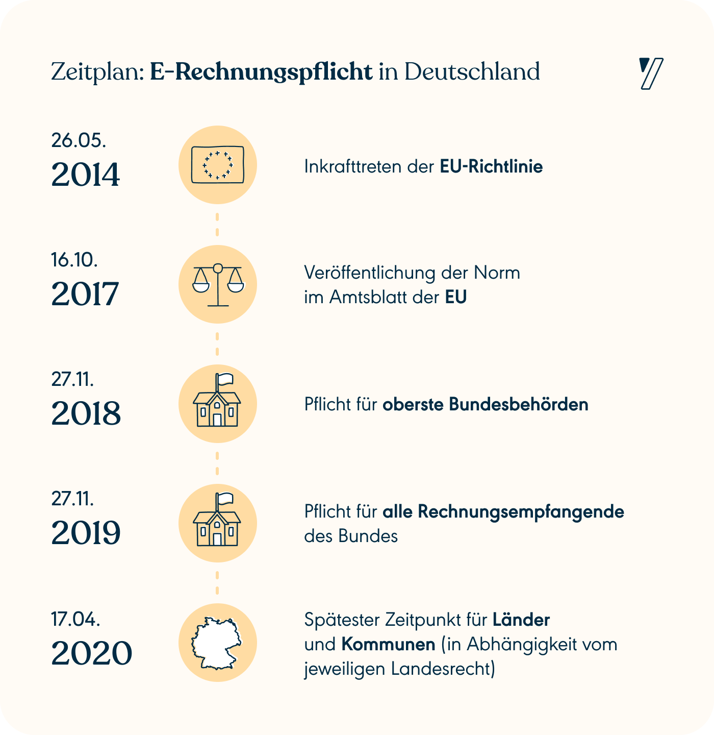 Zeitplan: E-Rechnungspflicht in Deutschland