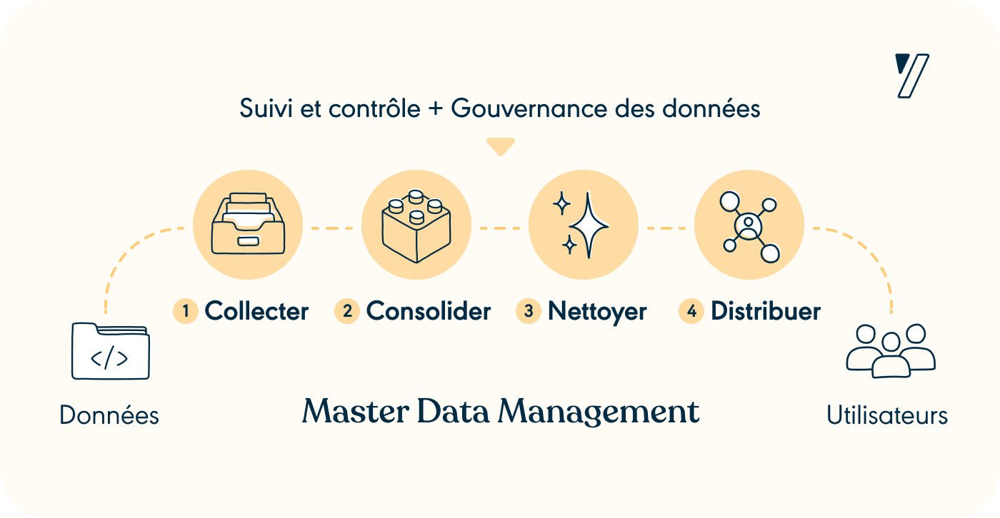 Schéma du Master Data Management
