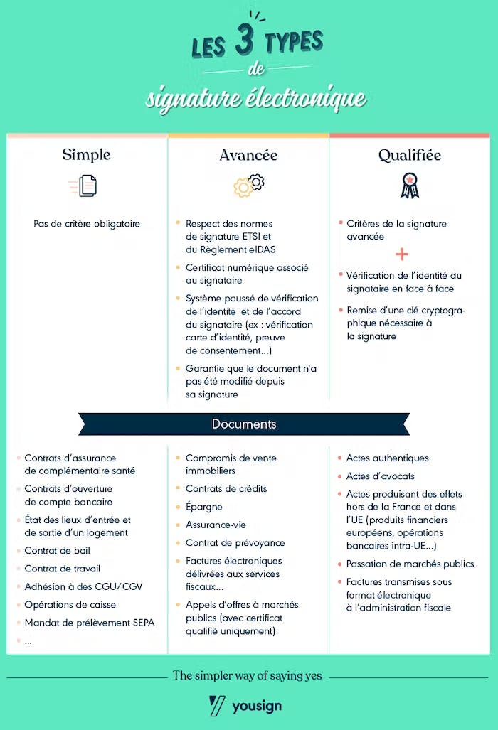 Infographie comparative signature électronique simple avancée qualifiée