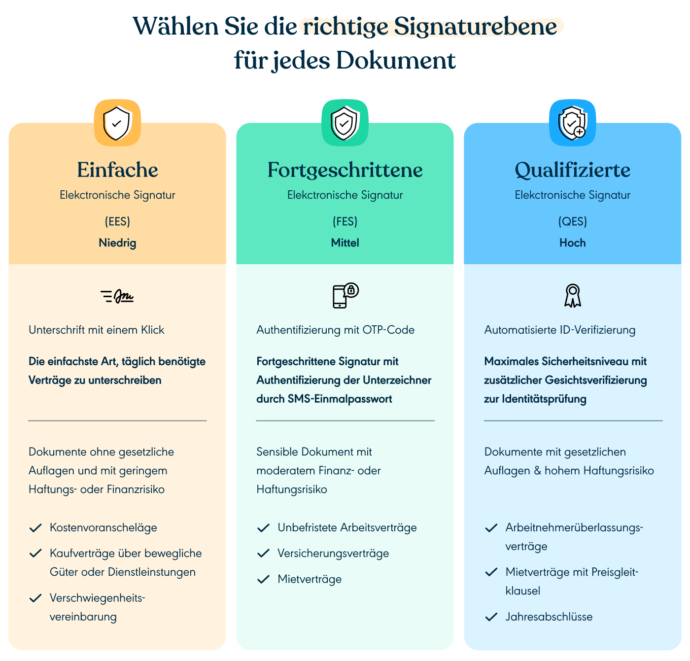 Die verschiedenen Ebenen der e-Signatur von Yousign