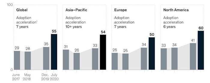 A boom in digital offerings 