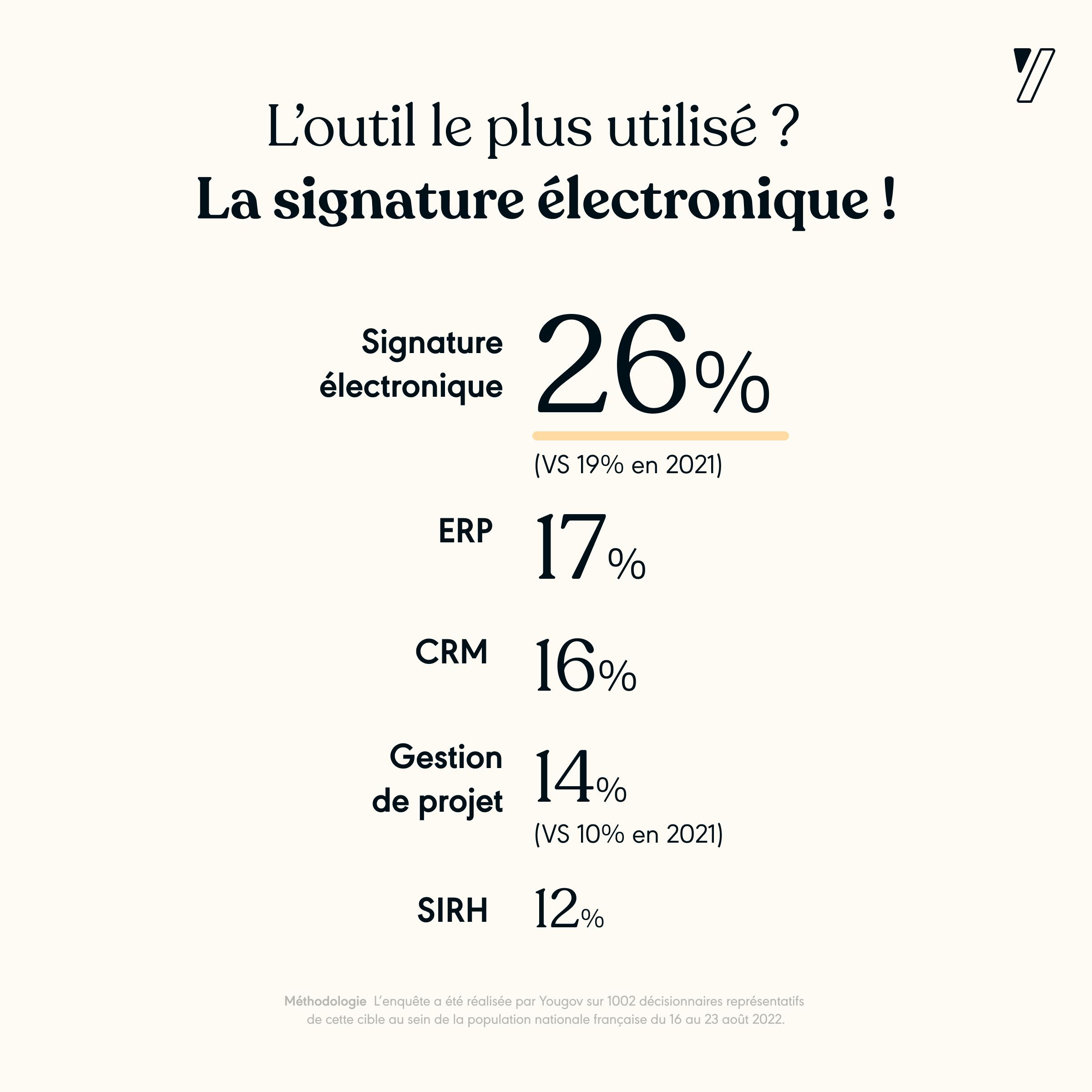 La signature électronique, l'outil le plus utilisé